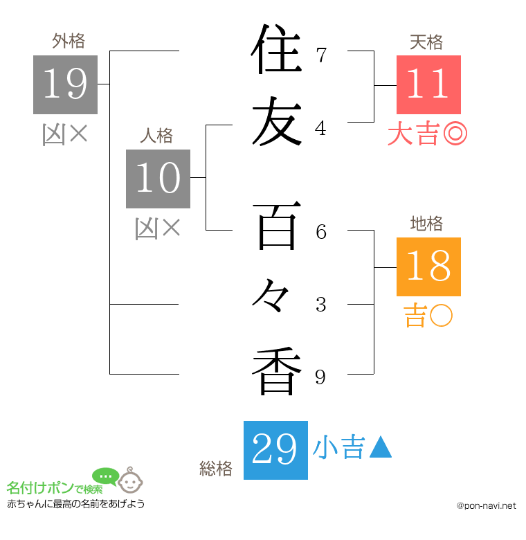 住友 百々香さんの姓名判断結果