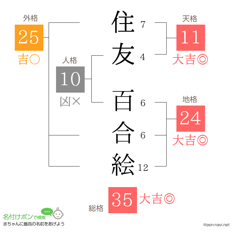 住友 百合絵さんの姓名判断結果