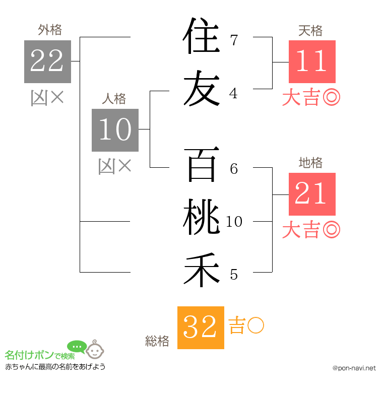 住友 百桃禾さんの姓名判断結果