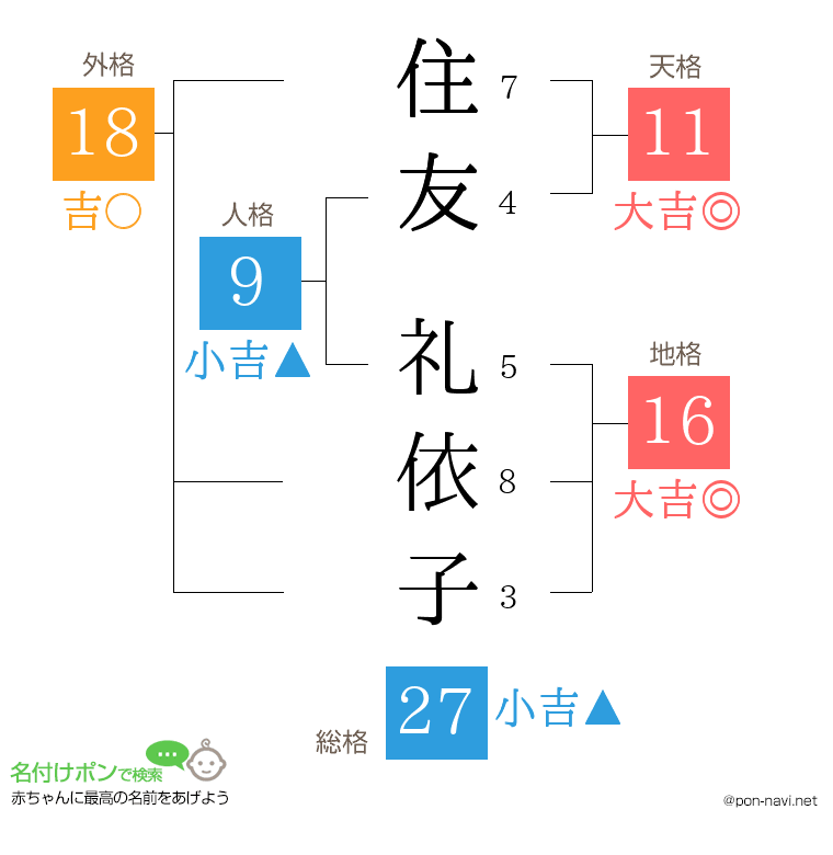住友 礼依子さんの姓名判断結果