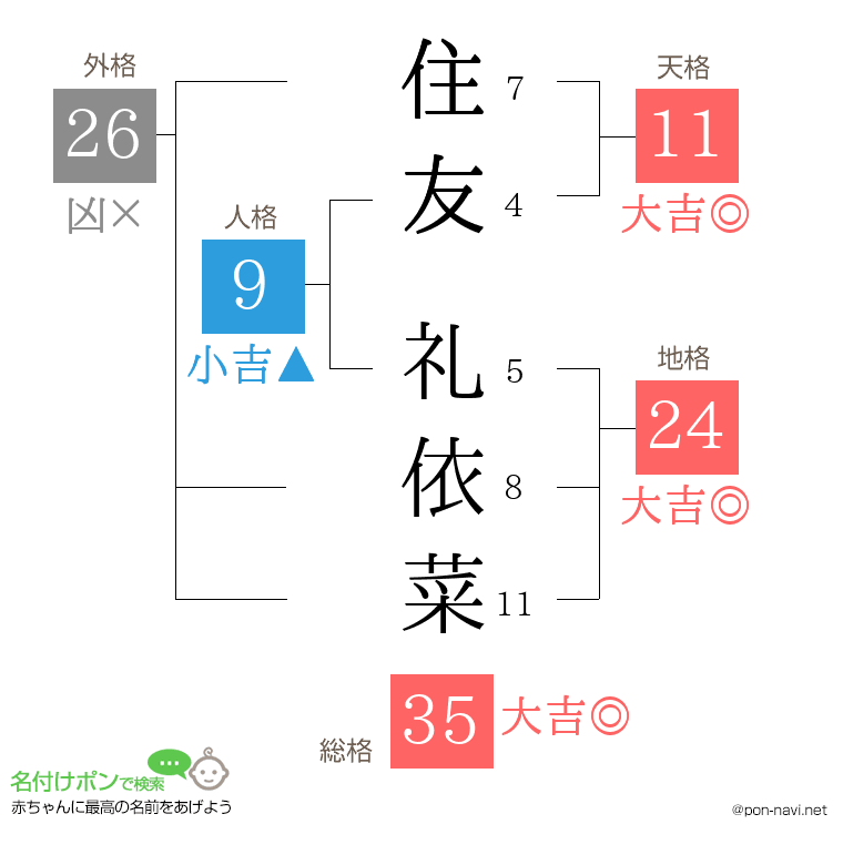住友 礼依菜さんの姓名判断結果