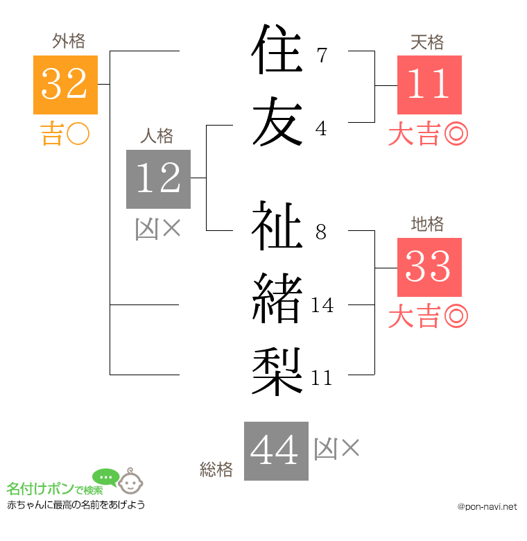 住友 祉緒梨さんの姓名判断結果