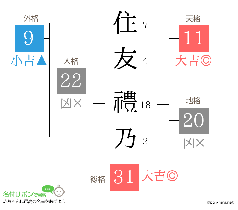 住友 禮乃さんの姓名判断結果