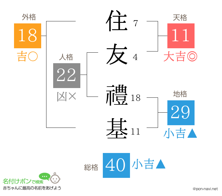 住友 禮基さんの姓名判断結果