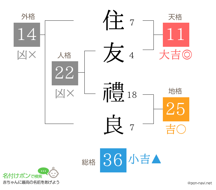 住友 禮良さんの姓名判断結果