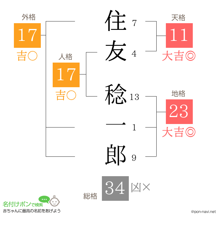 住友 稔一郎さんの姓名判断結果