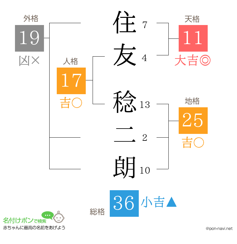 住友 稔二朗さんの姓名判断結果