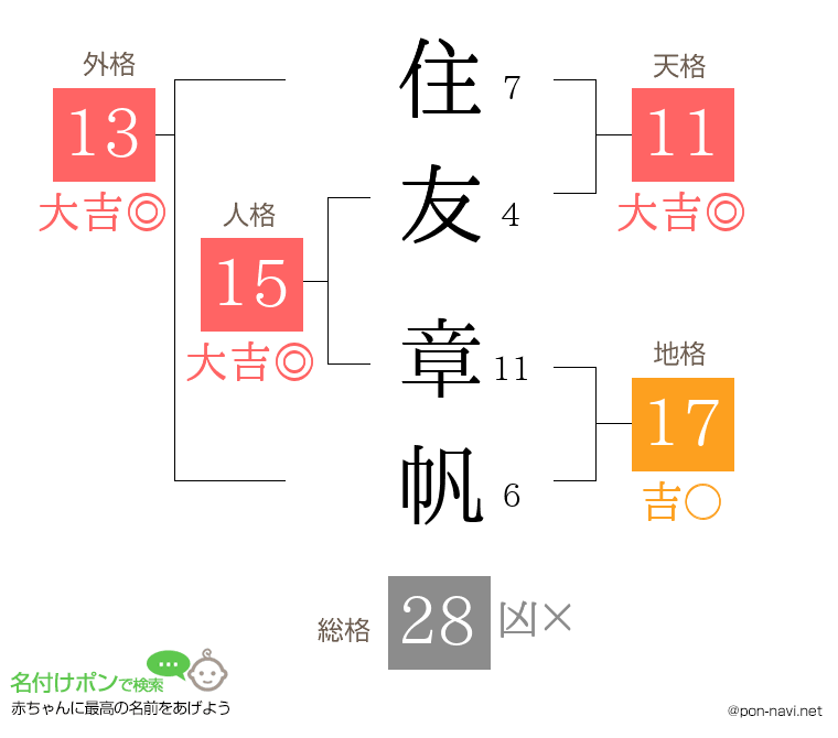 住友 章帆さんの姓名判断結果