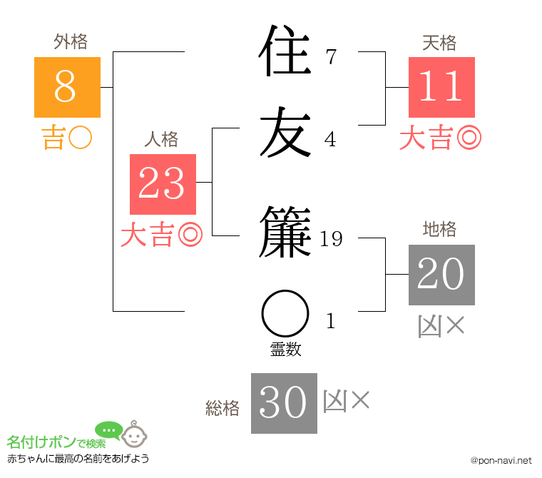 住友 簾さんの姓名判断結果