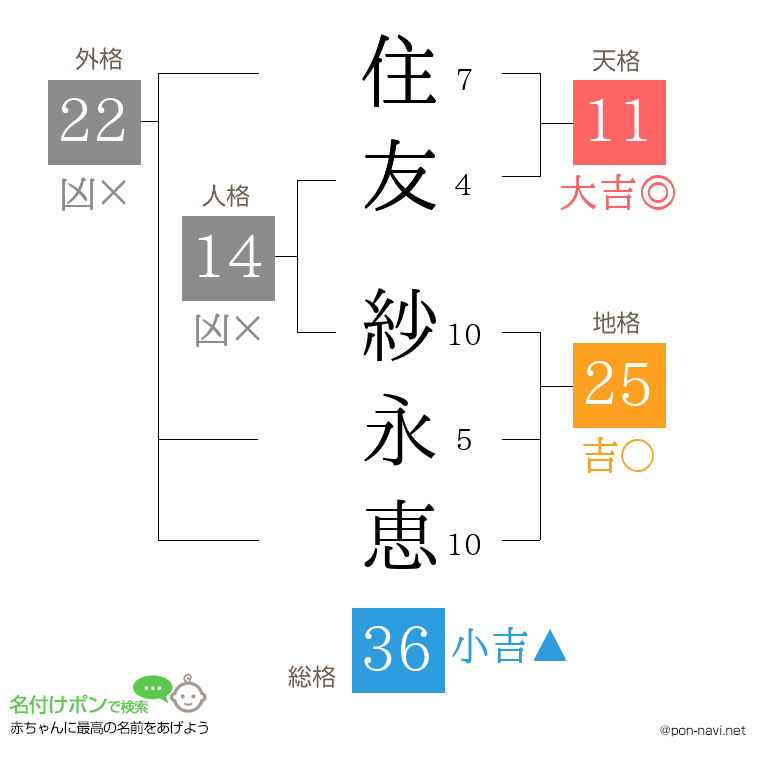 住友 紗永恵さんの姓名判断結果