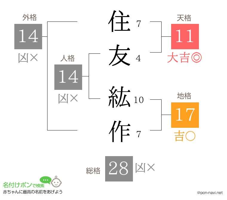 住友 紘作さんの姓名判断結果