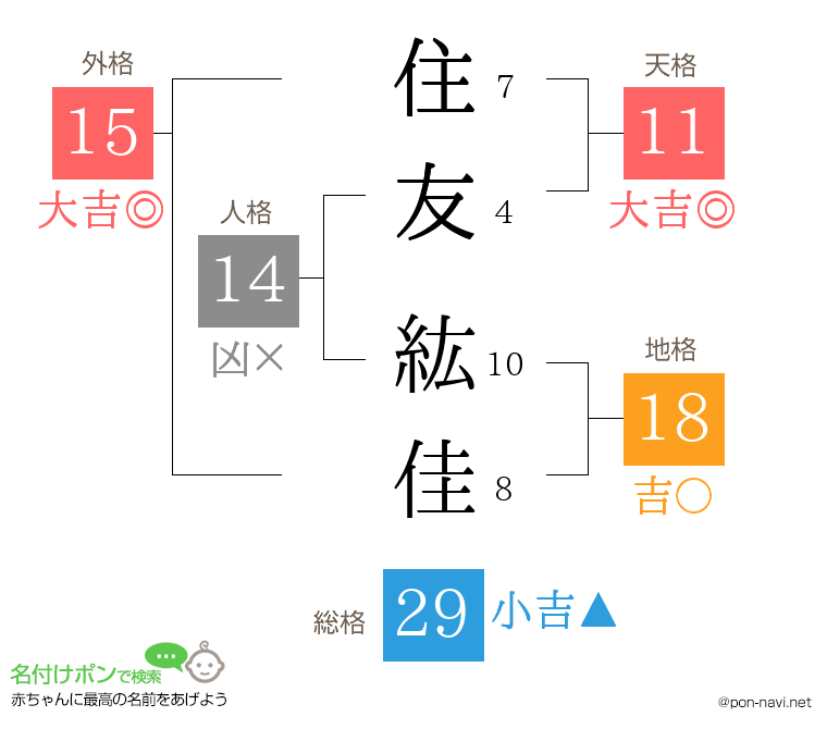 住友 紘佳さんの姓名判断結果