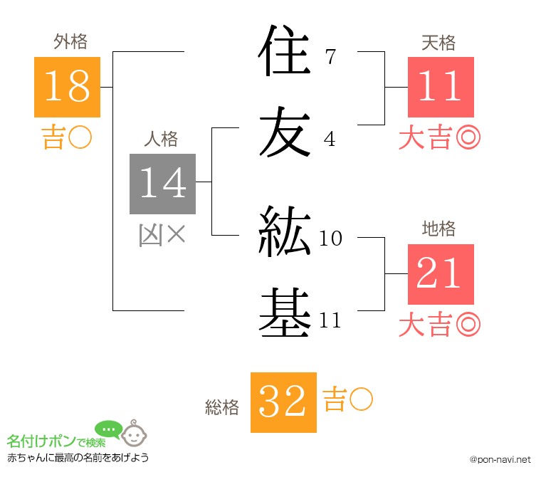 住友 紘基さんの姓名判断結果