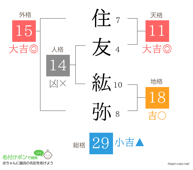 住友 紘弥さんの姓名判断結果