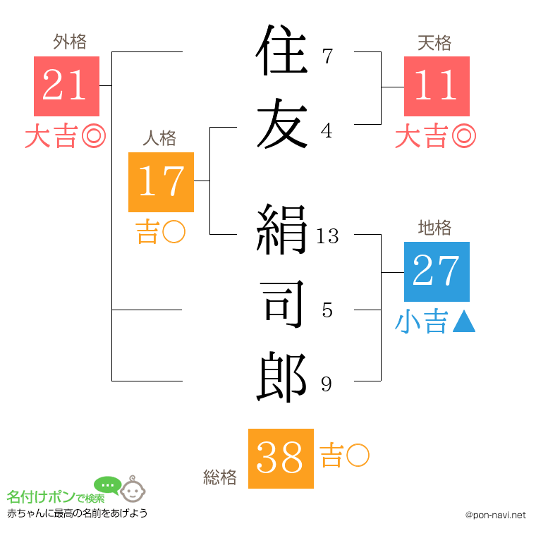 住友 絹司郎さんの姓名判断結果
