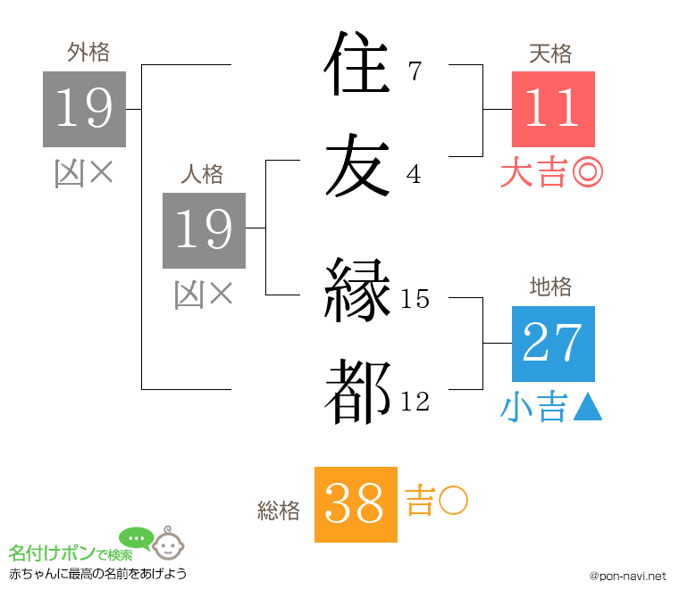 住友 縁都さんの姓名判断結果