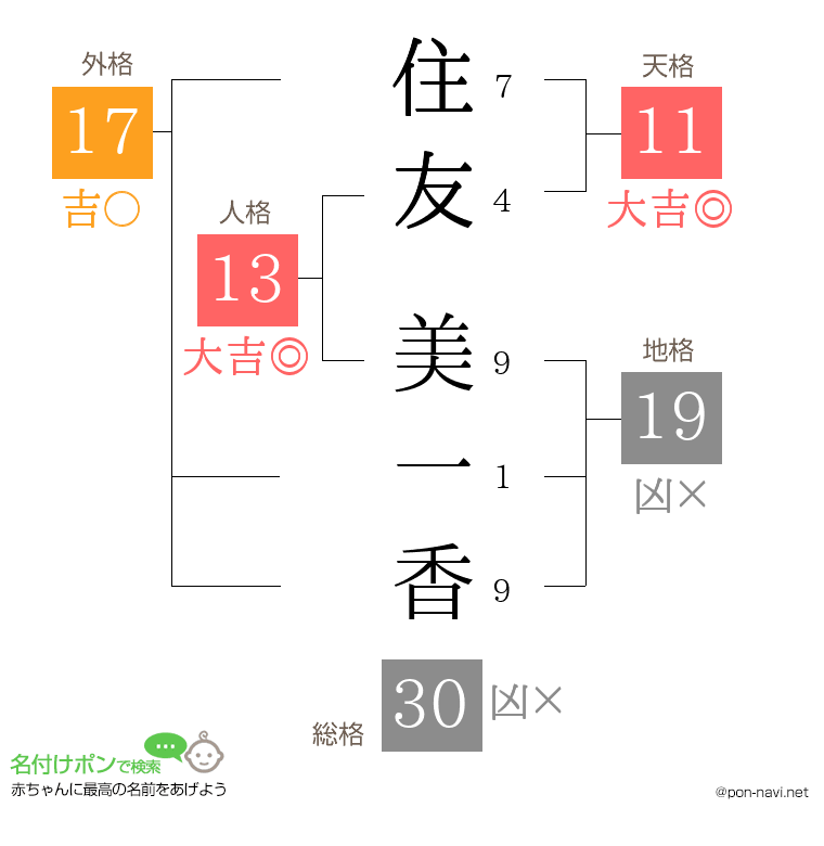 住友 美一香さんの姓名判断結果