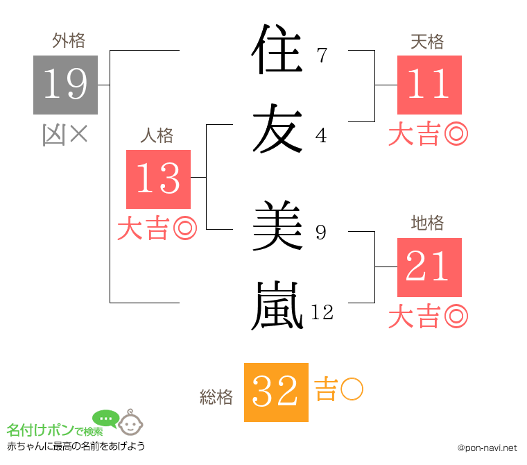 住友 美嵐さんの姓名判断結果