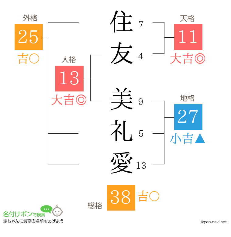住友 美礼愛さんの姓名判断結果