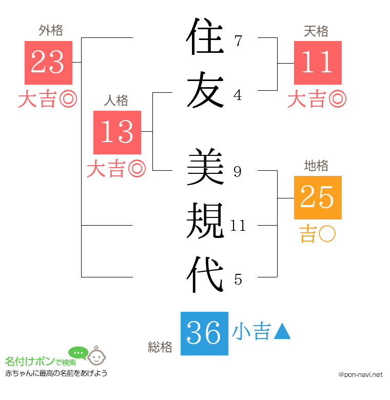 住友 美規代さんの姓名判断結果