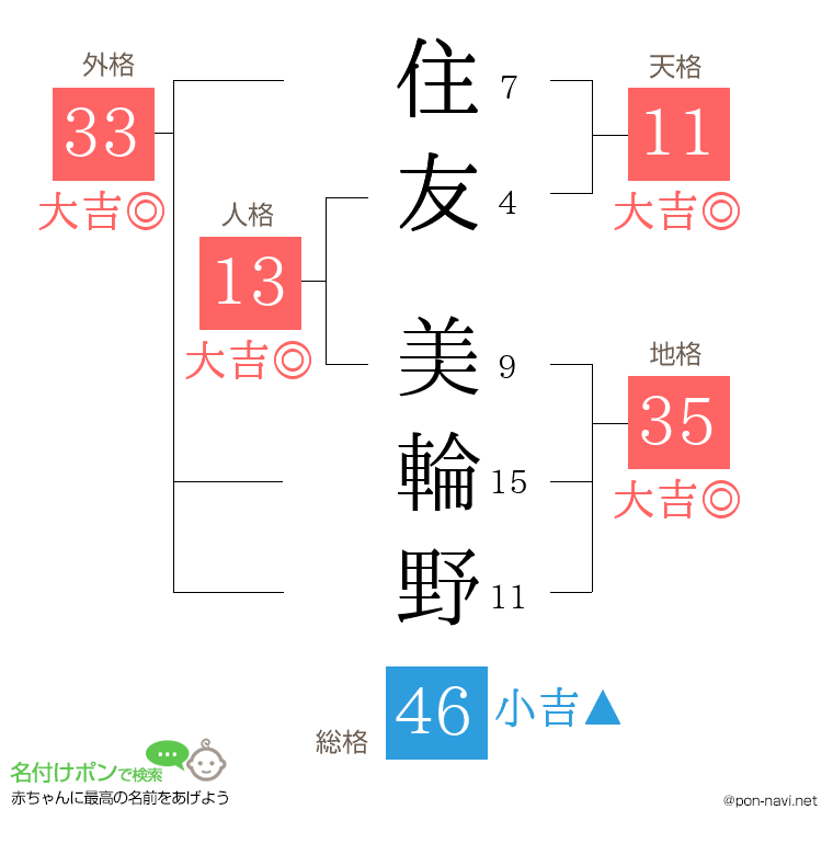住友 美輪野さんの姓名判断結果