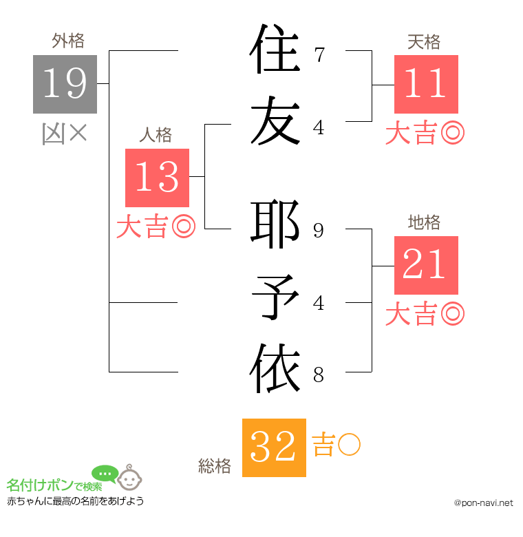 住友 耶予依さんの姓名判断結果