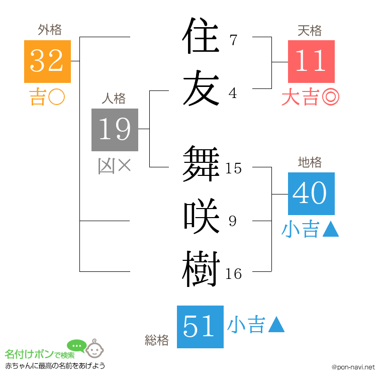 住友 舞咲樹さんの姓名判断結果