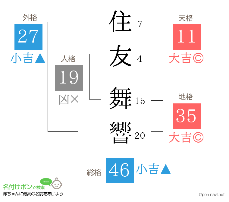 住友 舞響さんの姓名判断結果