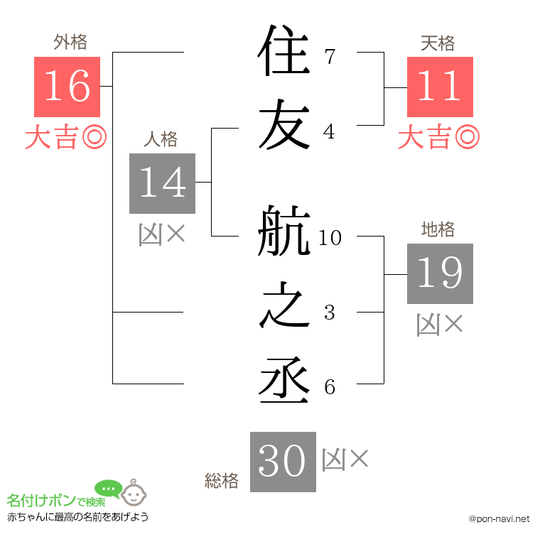 住友 航之丞さんの姓名判断結果