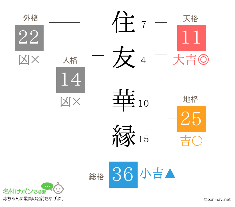 住友 華縁さんの姓名判断結果