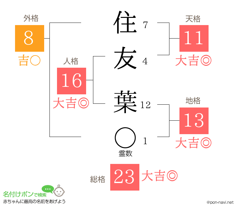 住友 葉さんの姓名判断結果