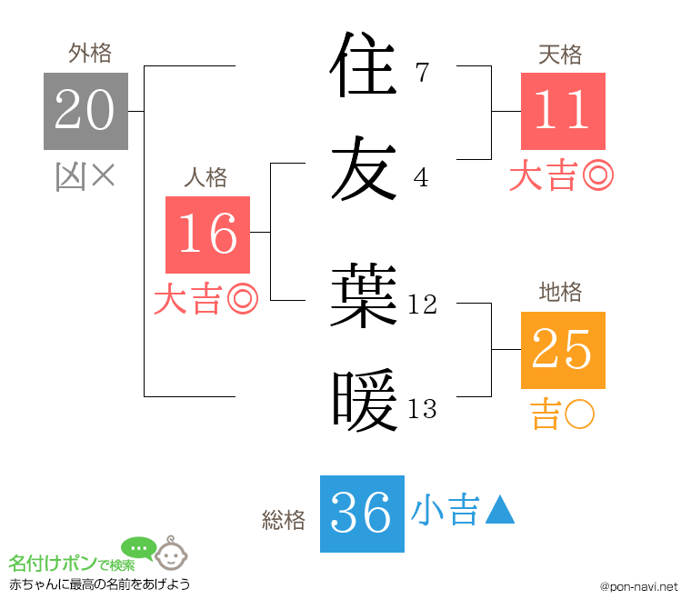 住友 葉暖さんの姓名判断結果