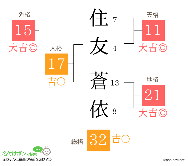 住友 蒼依さんの姓名判断結果