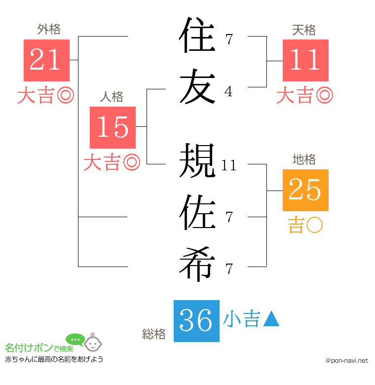 住友 規佐希さんの姓名判断結果