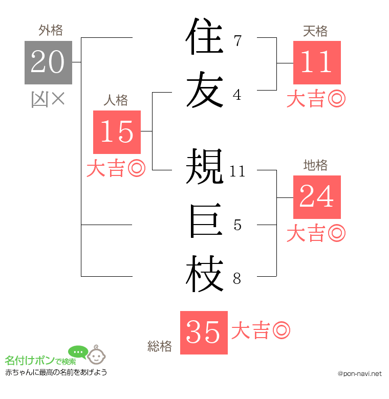 住友 規巨枝さんの姓名判断結果