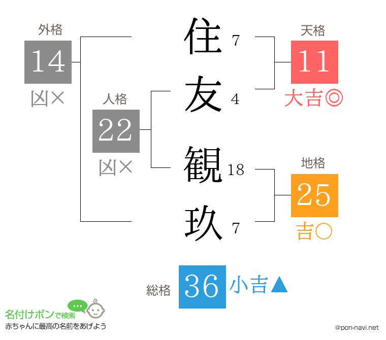 住友 観玖さんの姓名判断結果