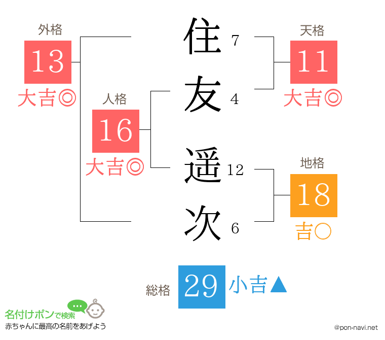 住友 遥次さんの姓名判断結果
