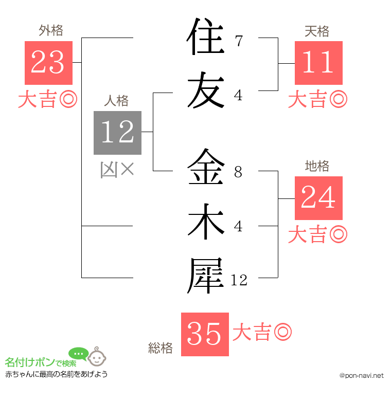 住友 金木犀さんの姓名判断結果