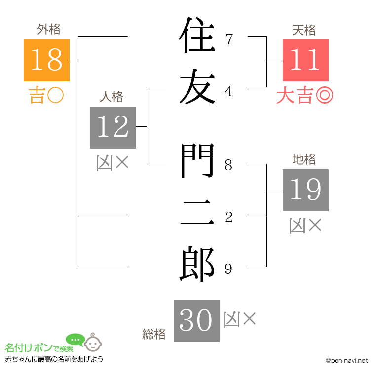 住友 門二郎さんの姓名判断結果