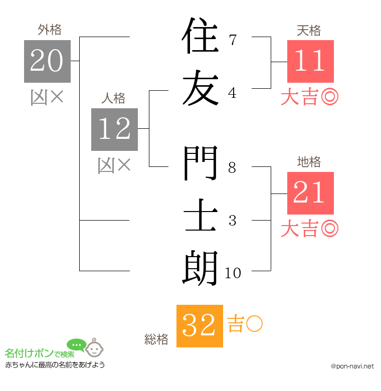 住友 門士朗さんの姓名判断結果