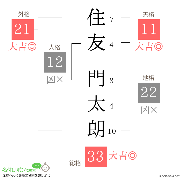 住友 門太朗さんの姓名判断結果