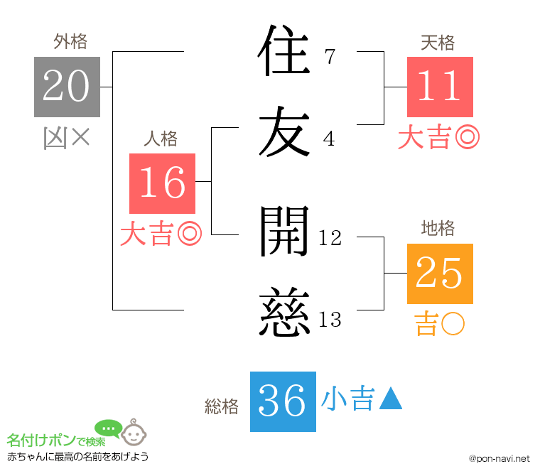 住友 開慈さんの姓名判断結果