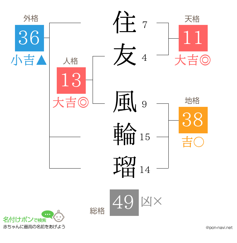 住友 風輪瑠さんの姓名判断結果