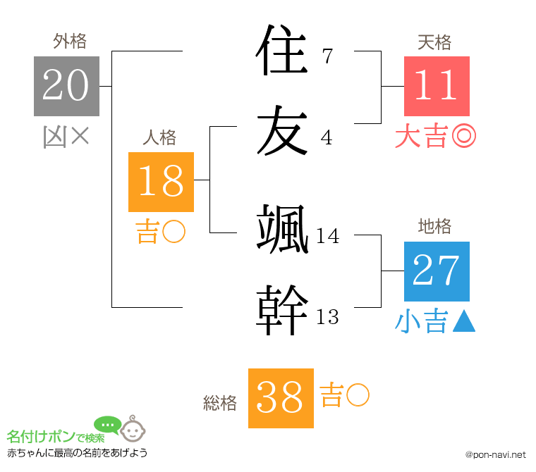 住友 颯幹さんの姓名判断結果