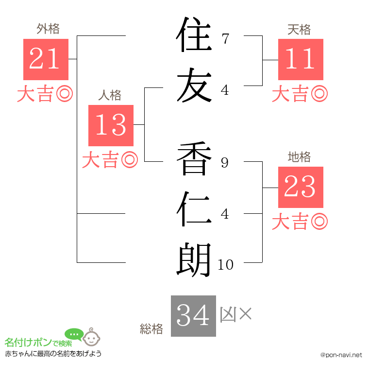 住友 香仁朗さんの姓名判断結果