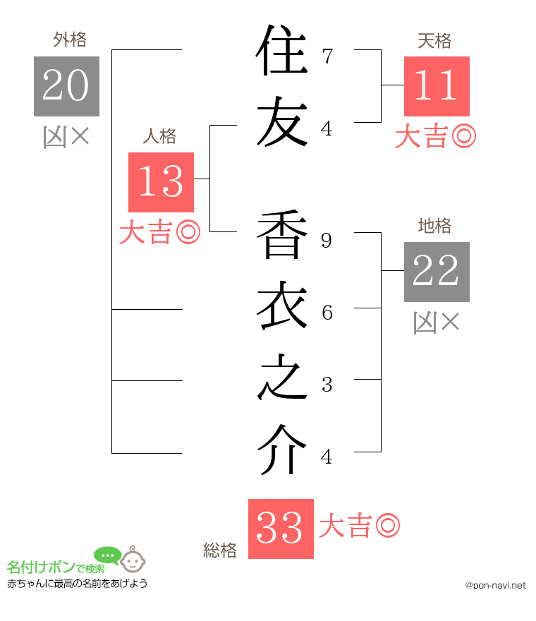 住友 香衣之介さんの姓名判断結果