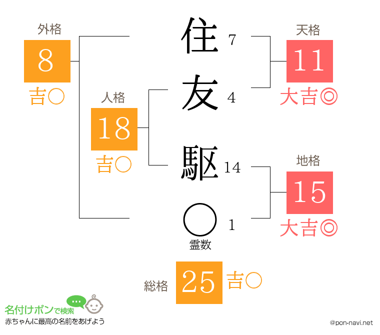 住友 駆さんの姓名判断結果