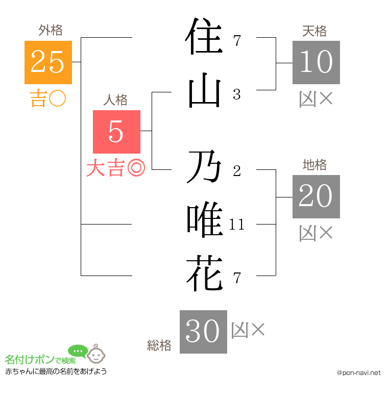 住山 乃唯花さんの姓名判断結果