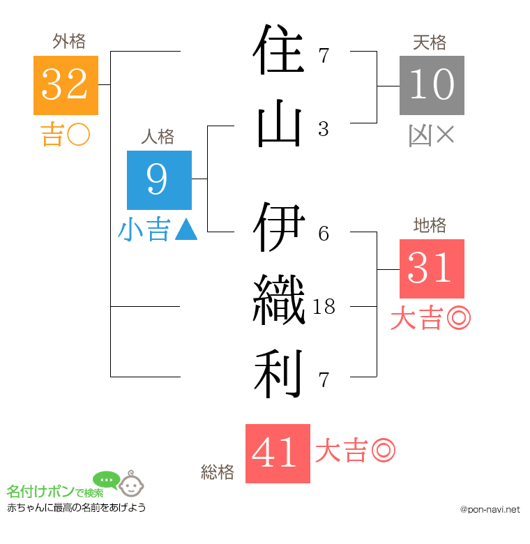 住山 伊織利さんの姓名判断結果