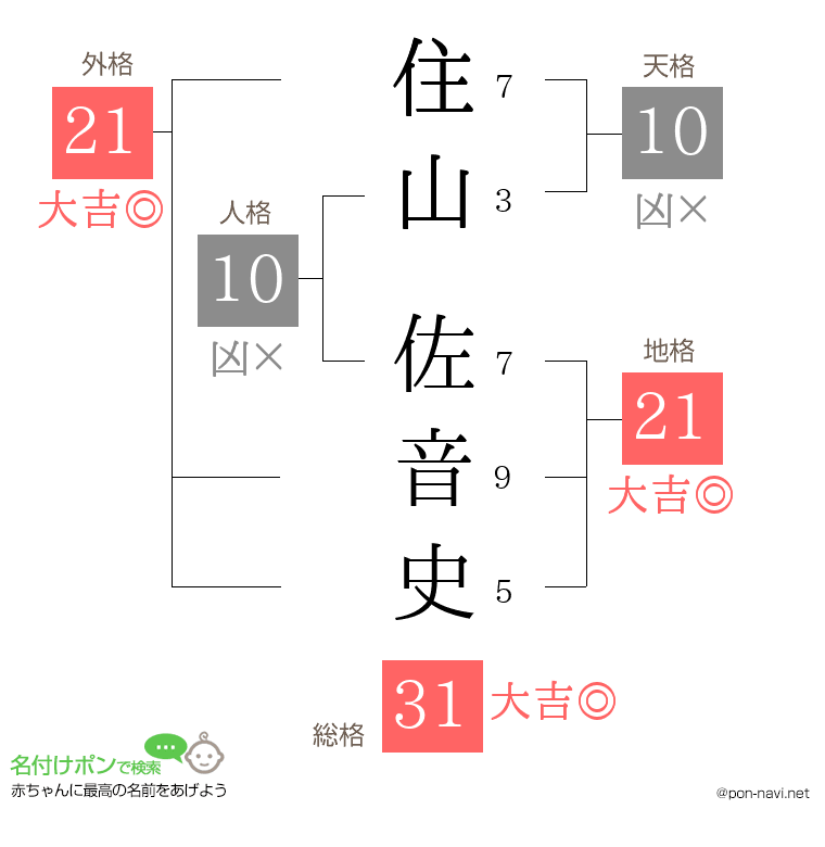 住山 佐音史さんの姓名判断結果